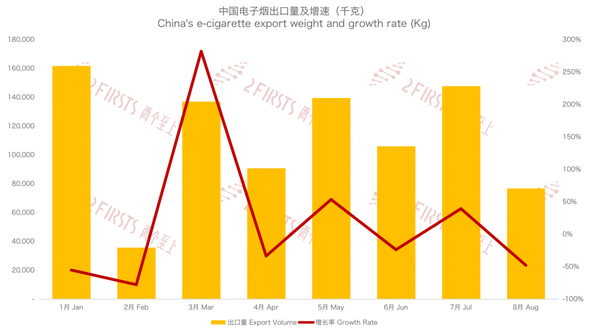China's E-Cigarette Exports to Italy Decline in August