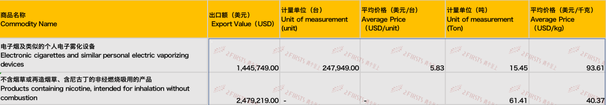 8月中国出口意大利电子烟393万美元 同比下降65.53%