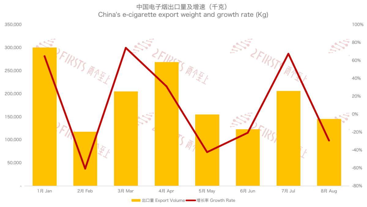 8月中国出口克罗地亚电子烟1269万美元 出口单价同比下降约26%