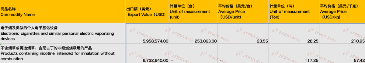 8月中国出口克罗地亚电子烟1269万美元 出口单价同比下降约26%