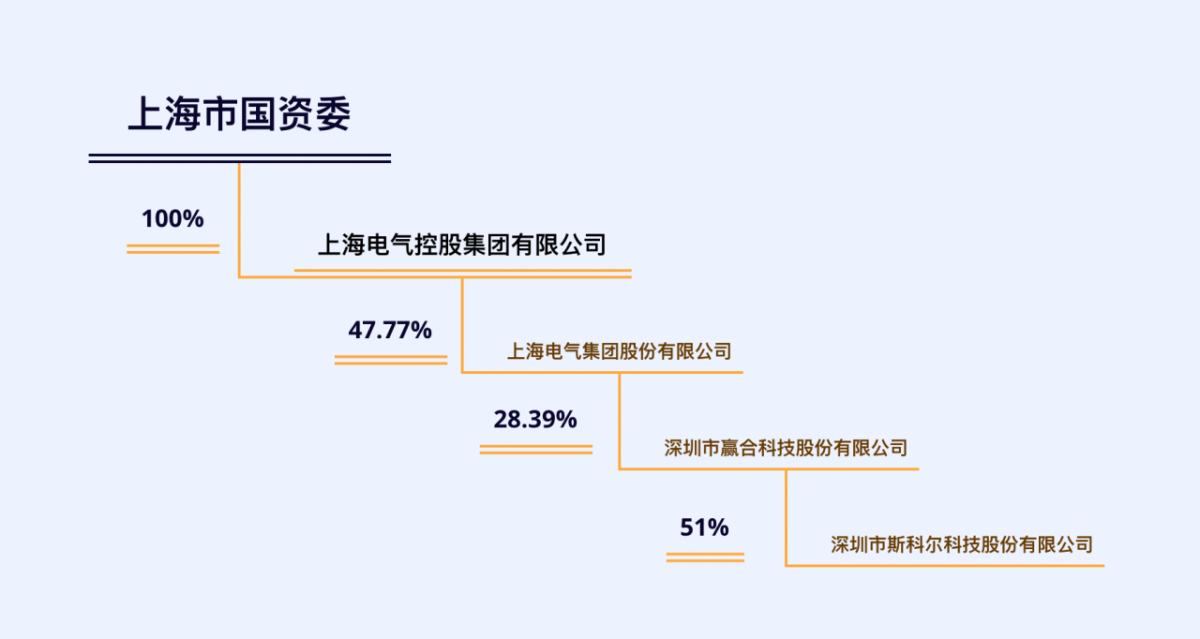 营收半年暴涨15倍,赢合“印钞机”斯科尔的业绩神话能否持续?