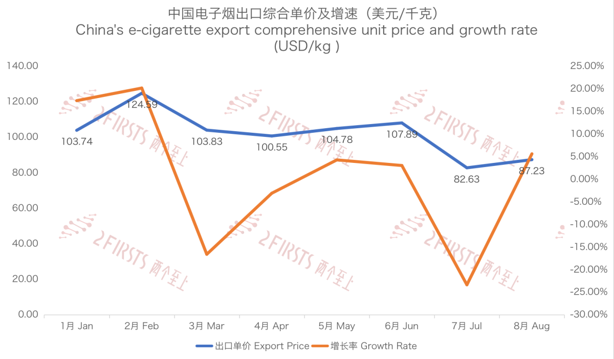 8月中国出口克罗地亚电子烟1269万美元 出口单价同比下降约26%