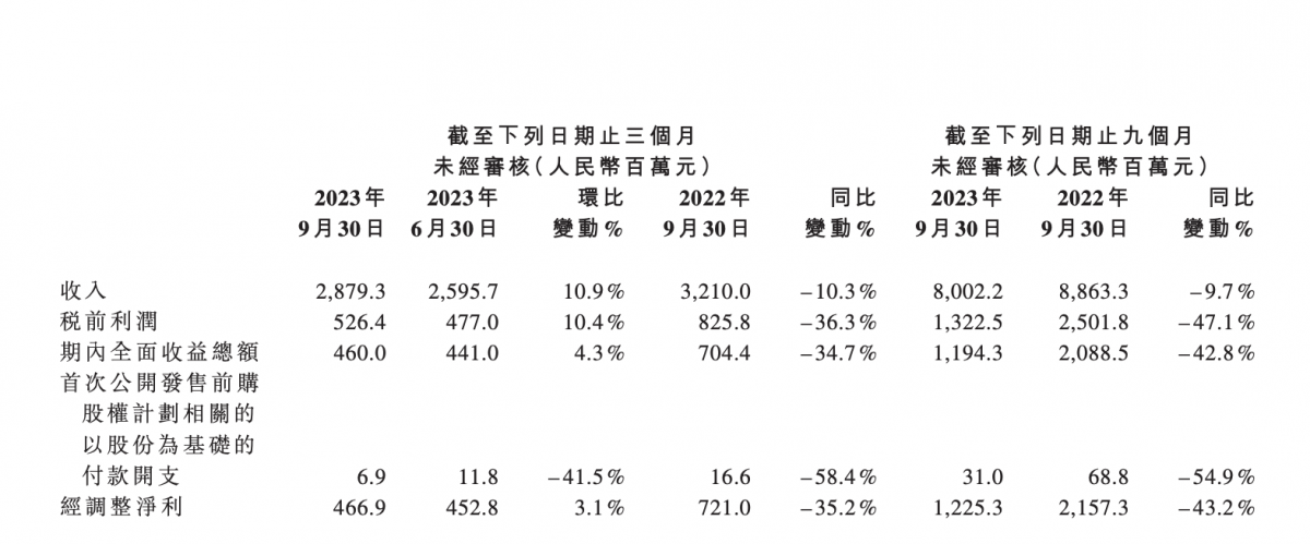 Smoore International Reports Decreased Financial Performance in 2023