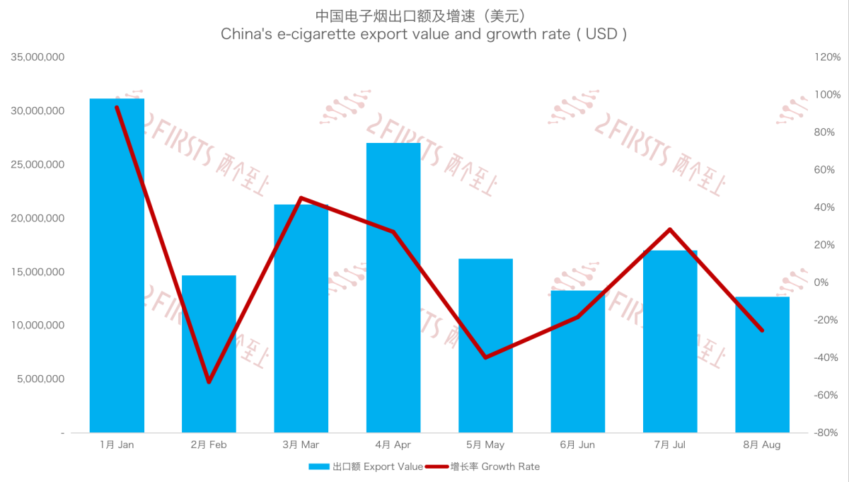 8月中国出口克罗地亚电子烟1269万美元 出口单价同比下降约26%