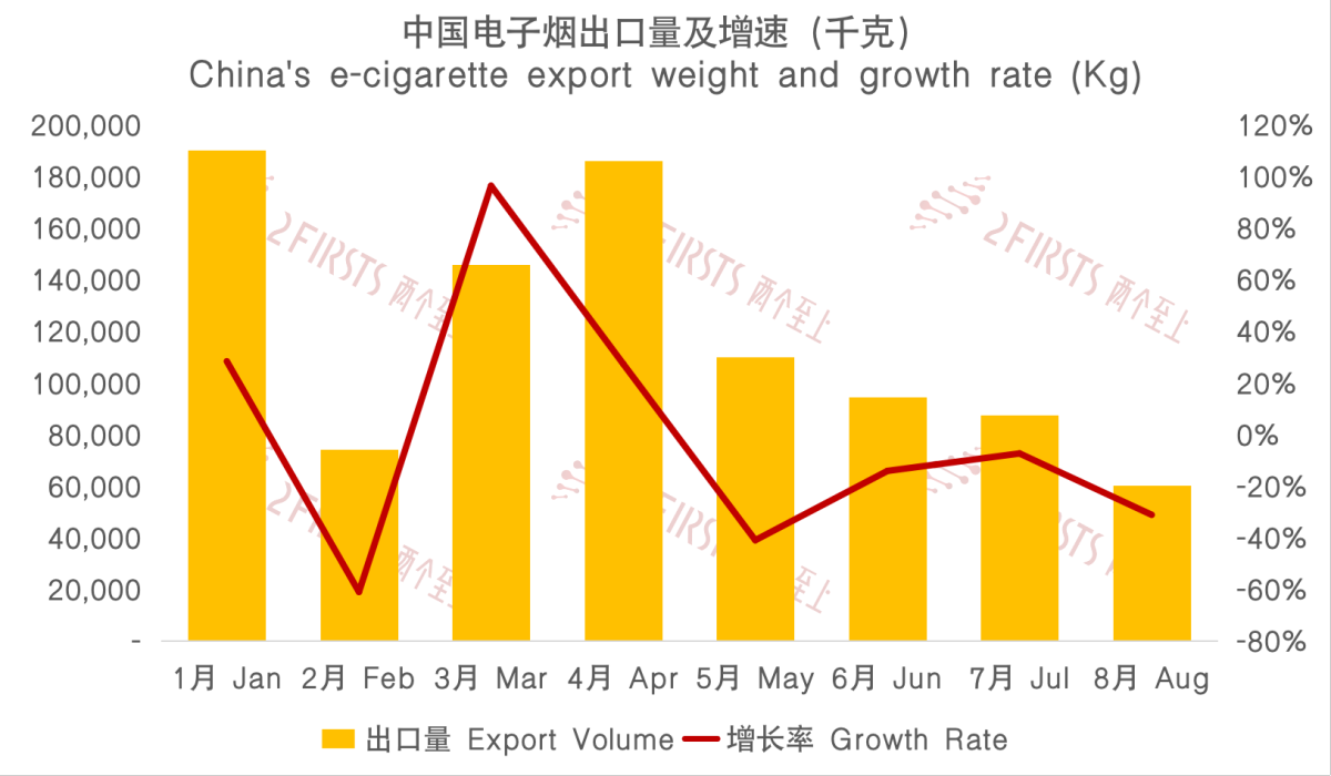 8月中国出口哈萨克斯坦电子烟291万美元 同比下降约76%