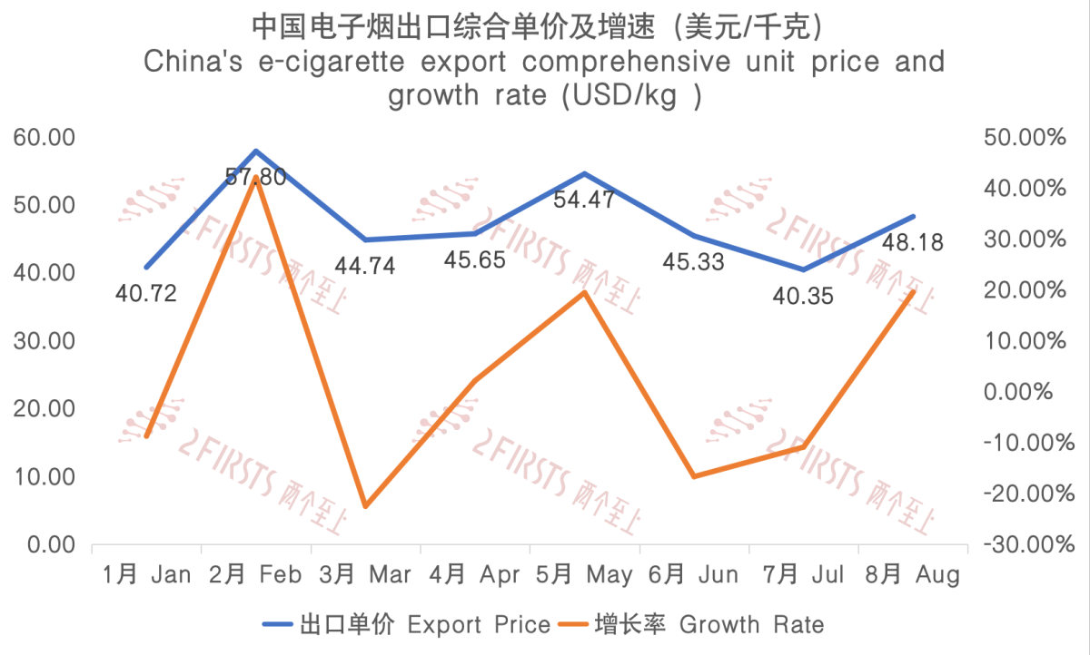8月中国出口哈萨克斯坦电子烟291万美元 同比下降约76%