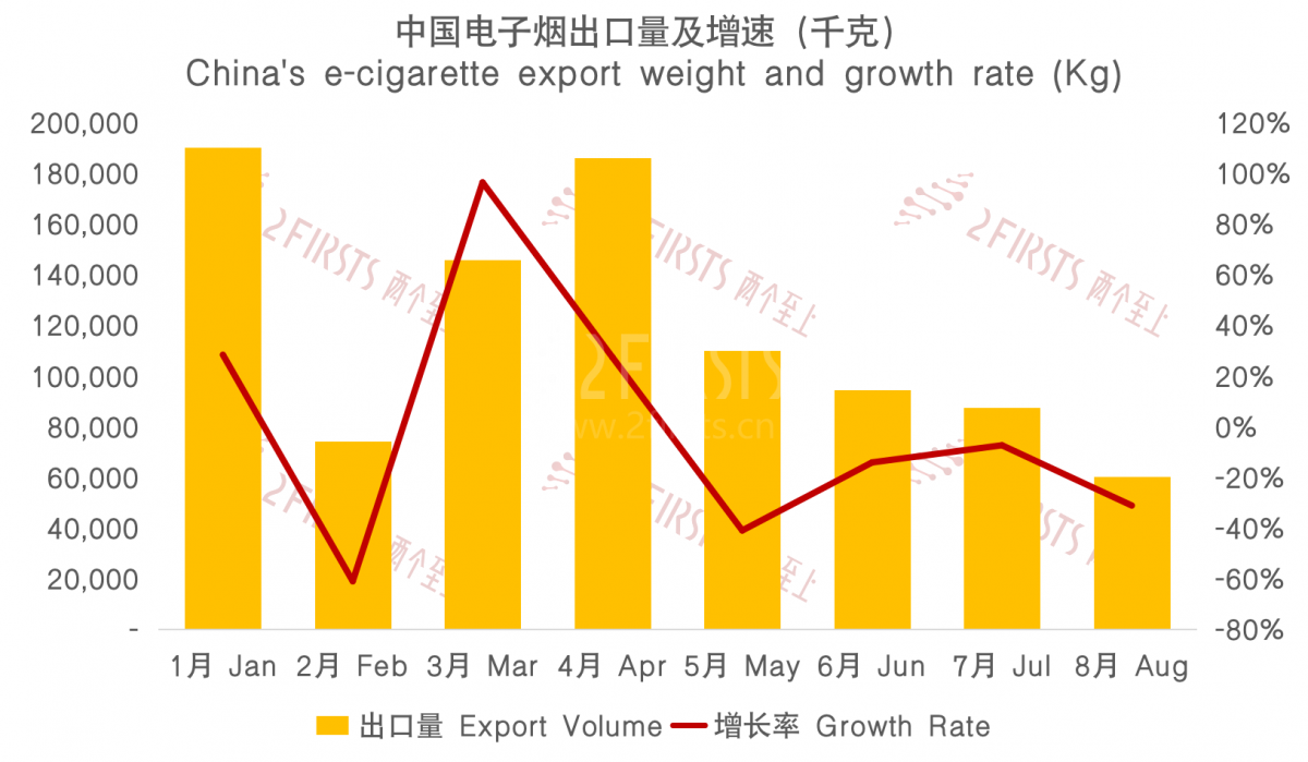 2FIRSTS Significant Decline in China s E cigarette Exports to