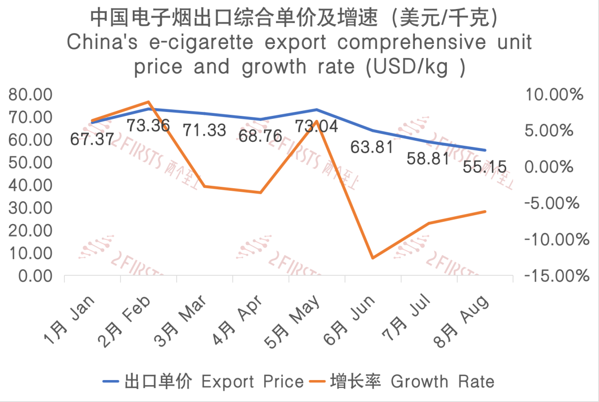 8月中国出口波兰电子烟1176万美元 出口量同比增长约41%