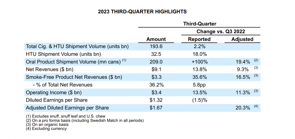 Philip Morris International Reports Q3 Earnings Growth of 13.8%