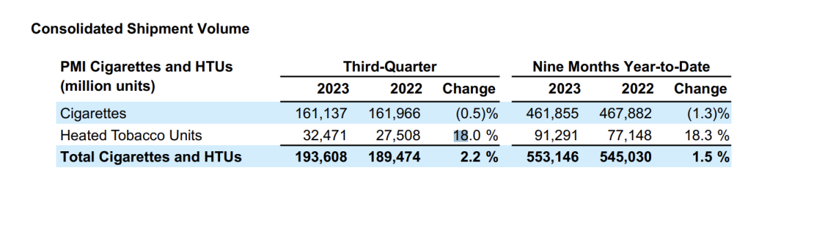 Philip Morris International Reports Q3 Earnings Growth of 13.8%