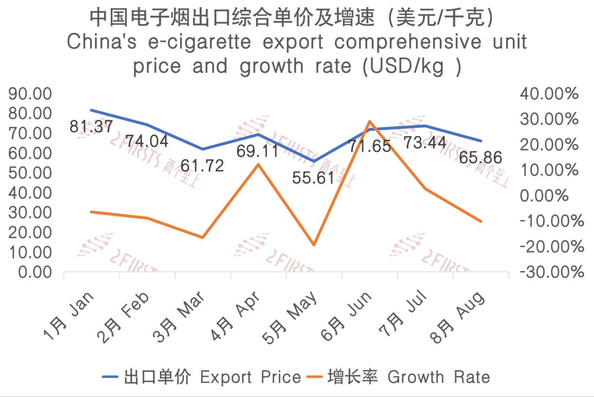8月中国出口印尼电子烟743万美元 环比增长20.14%