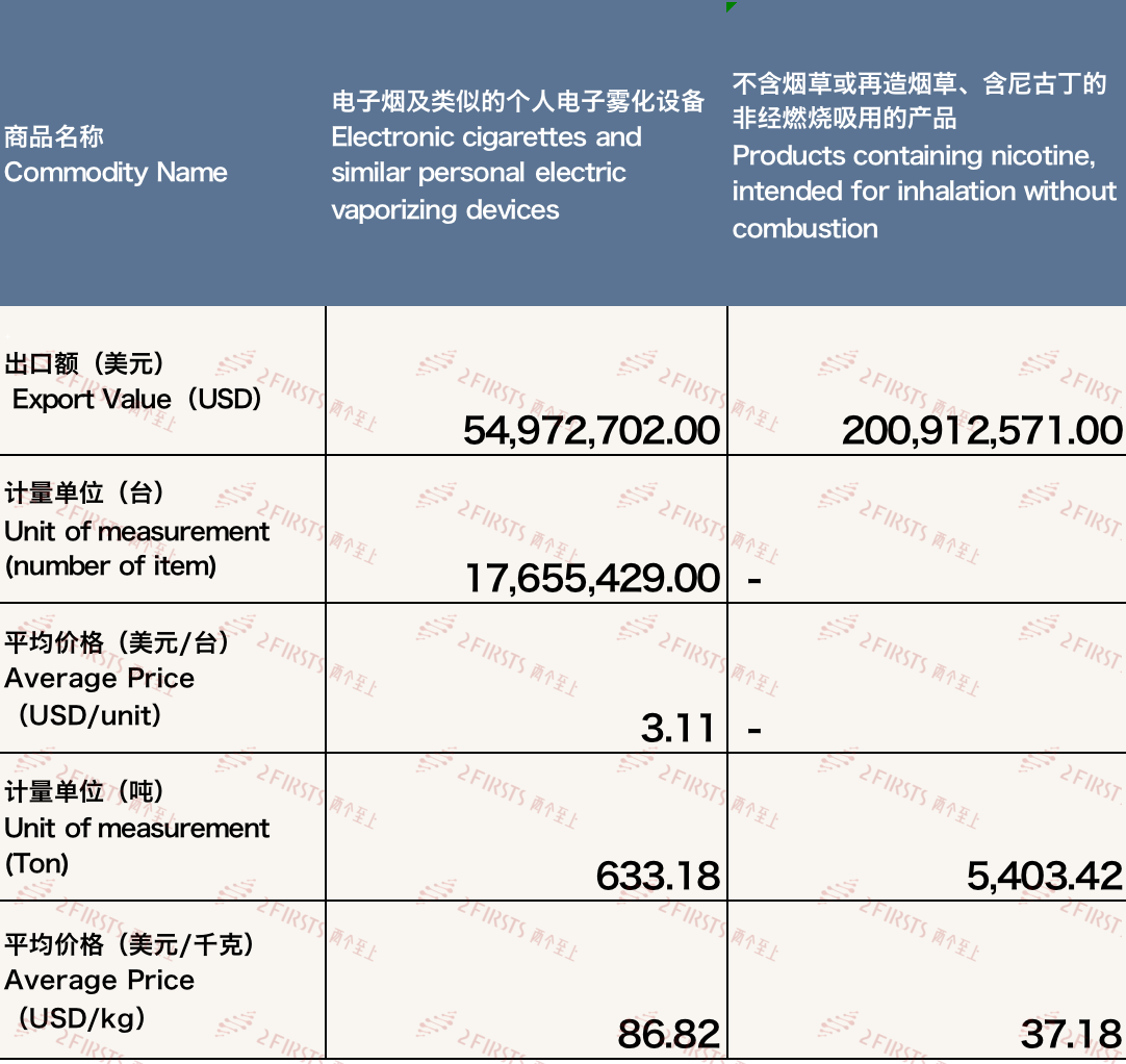 E-cigarette Export Data: China to US, September 2023