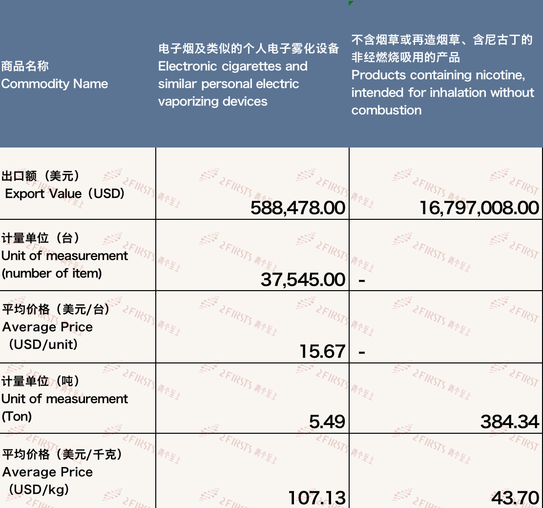 Exportaciones de cigarrillos electrónicos de China a Australia para septiembre de 2023