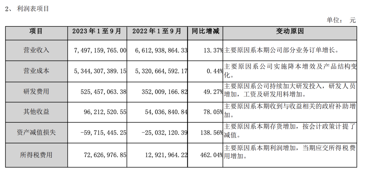 赢合科技三季度净利润2.13亿元 同比增长139.89%