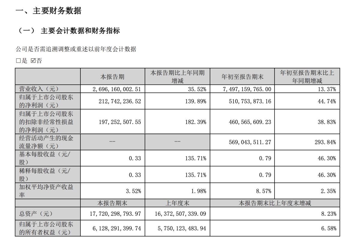 赢合科技三季度净利润2.13亿元 同比增长139.89%