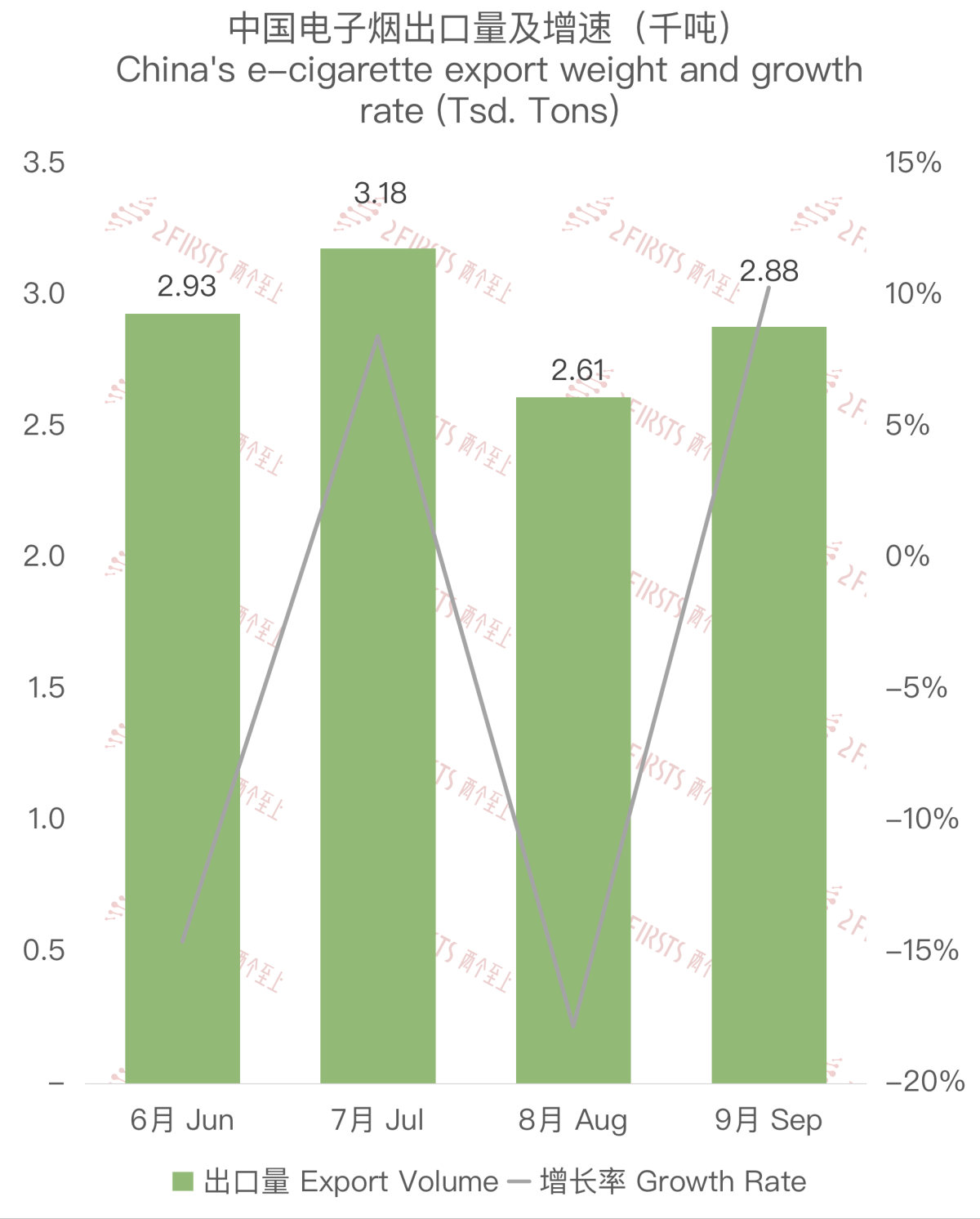9月中国出口英国电子烟1.15亿美元 环比增长11.79%