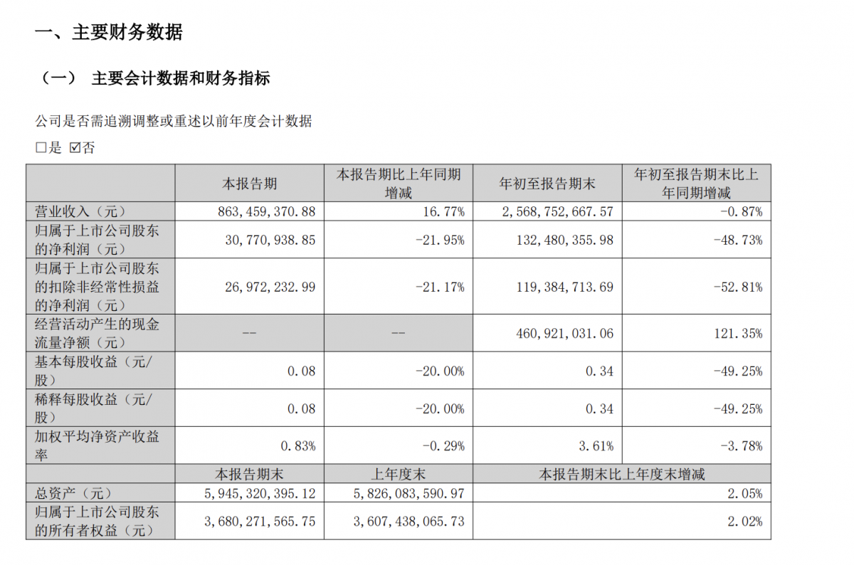 Jincheng Pharm ha publicado el informe financiero del tercer trimestre de 2023 y ha obtenido una nueva licencia.