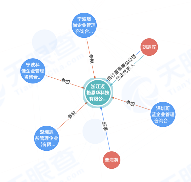 浙江迈格恩华科技有限公司基本信息