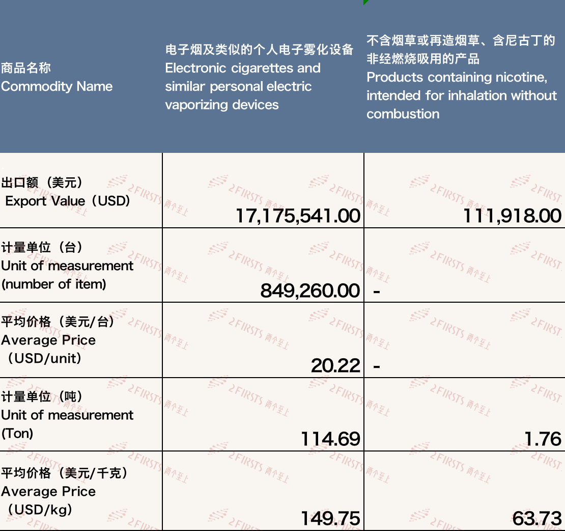 Datos de exportación de China de septiembre de 2023 de cigarrillos electrónicos a Japón.