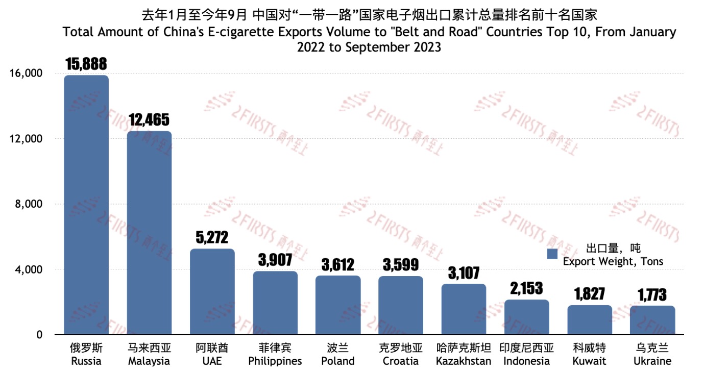 中国向“一带一路”国家出口电子烟节节攀升 近21个月累计出口额达41.75亿美元