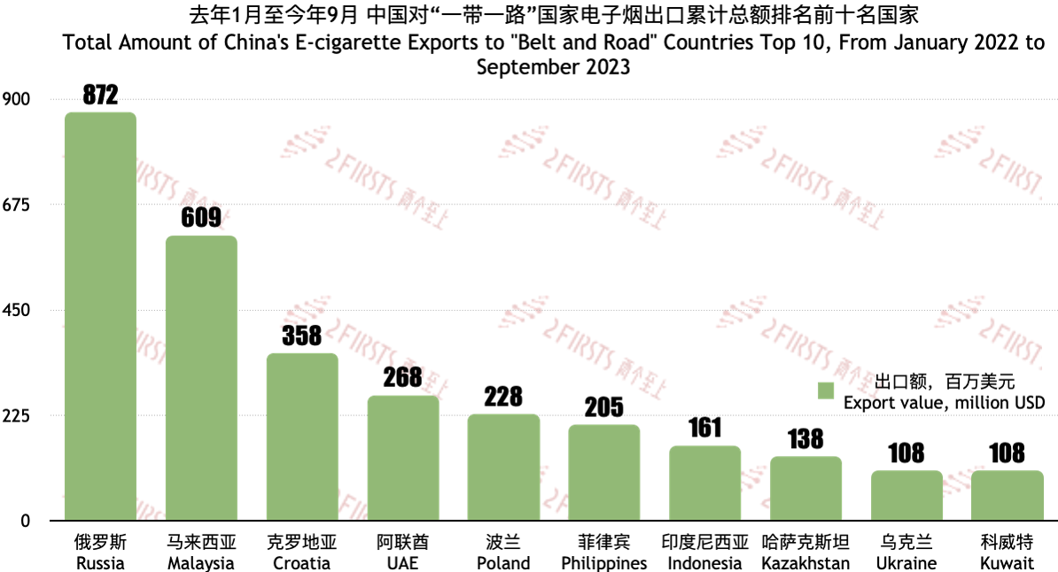 中国向“一带一路”国家出口电子烟节节攀升 近21个月累计出口额达41.75亿美元