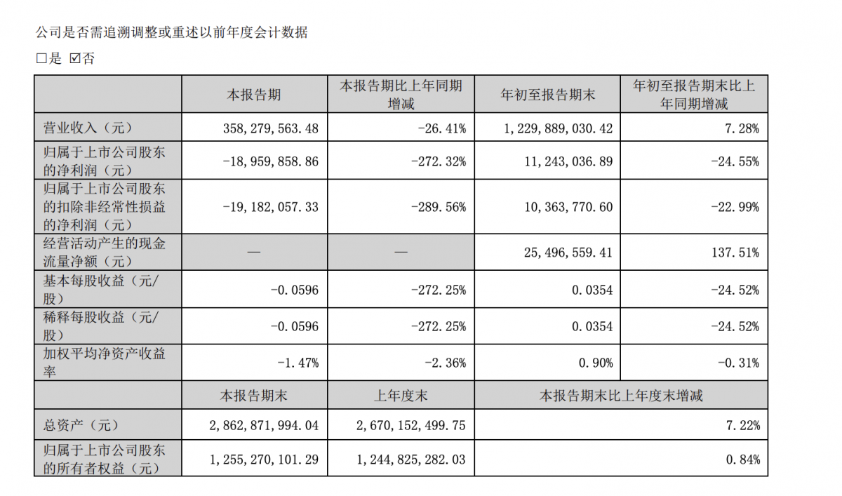 Kennede Electronics Mfg Co.,Ltd. Reports Q3 Financials: 26.41% Decrease in Revenue