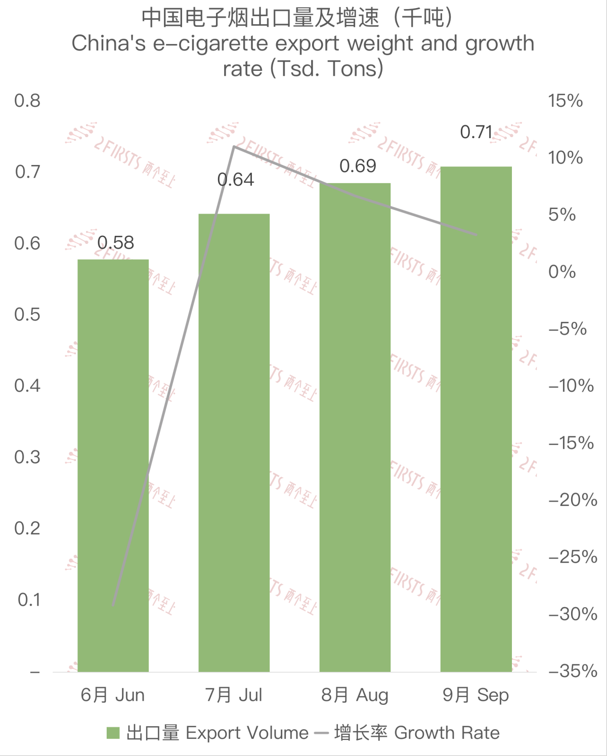 9月中国出口俄罗斯电子烟3330万美元 环比增长5.56%