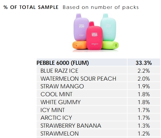 2FIRSTS Top Six Brands and Flavors of E Cigarettes in California