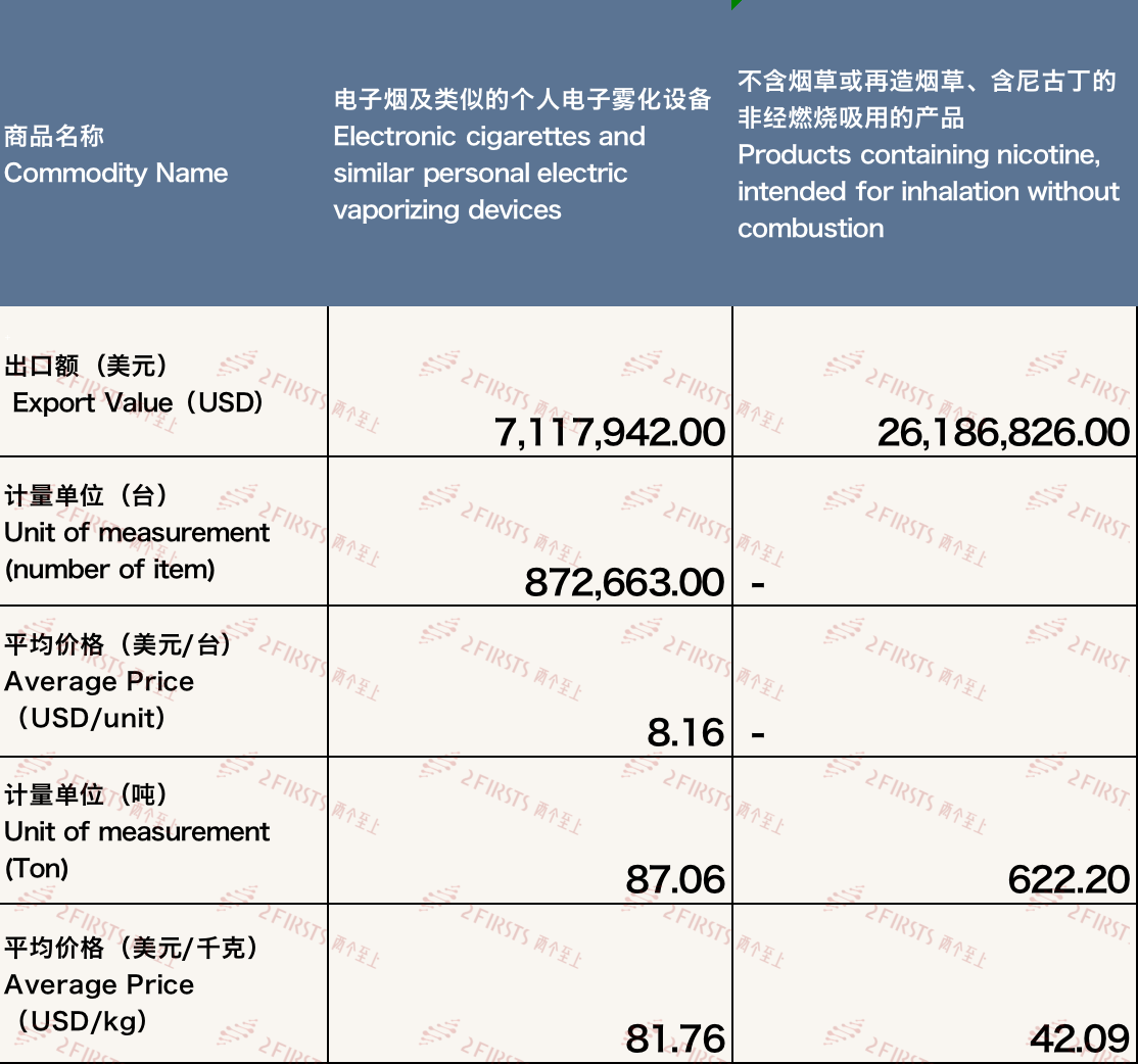 9月中国出口俄罗斯电子烟3330万美元 环比增长5.56%