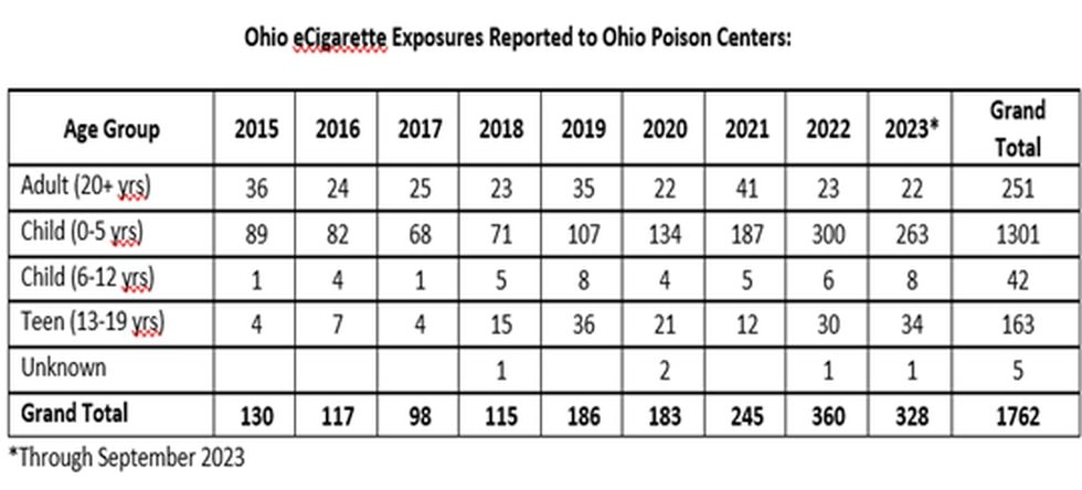 Warning Issued by Ohio Health Department on Child E-cigarette Injuries