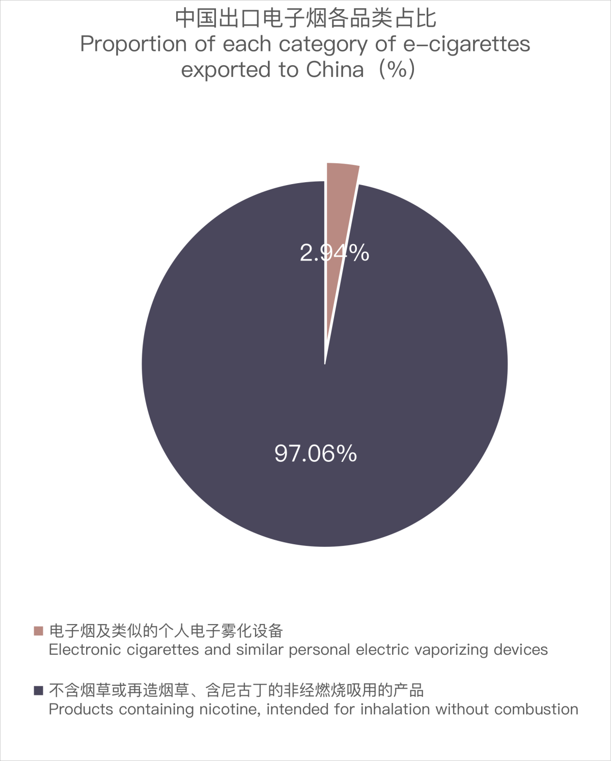9月中国出口荷兰电子烟约3572万美元 环比下降10.37%