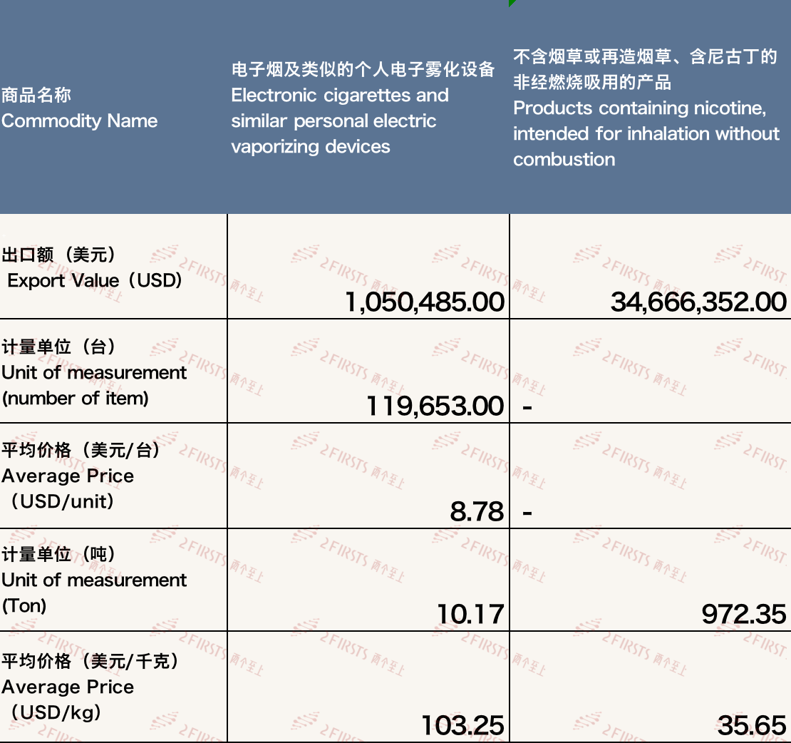 Datos de exportación de cigarrillos electrónicos de China a los Países Bajos en 2023.