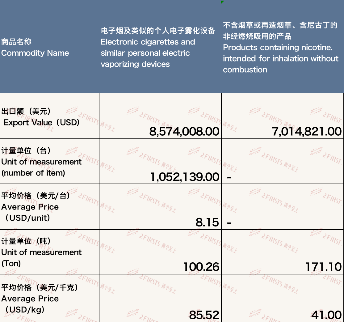 China's E-cigarette Exports to France in September 2023
