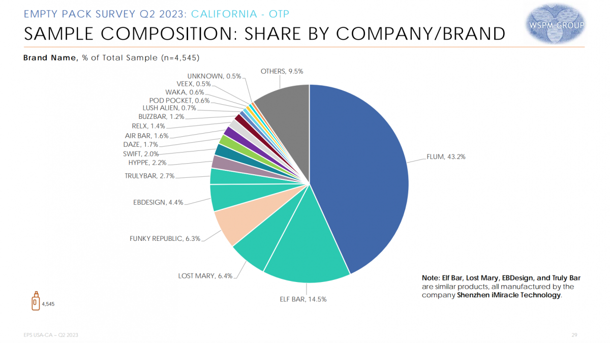 Report Reveals Brand Market Share of E-cigarettes in California