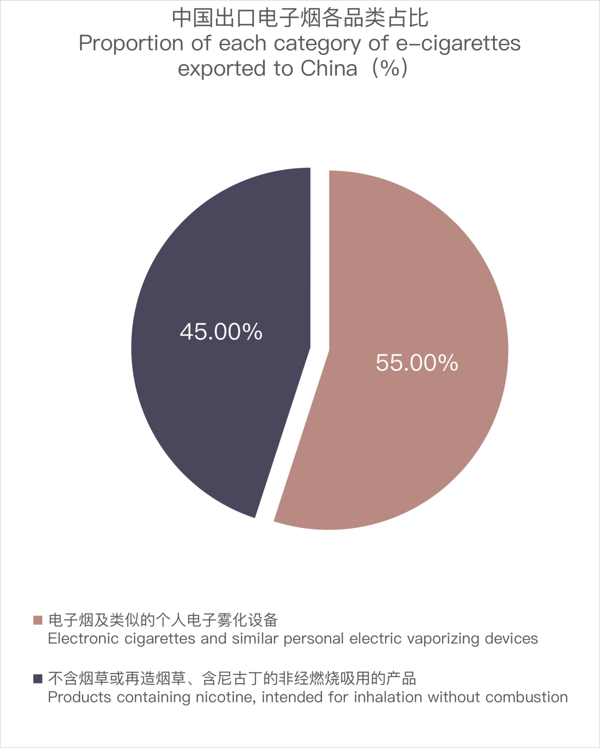 9月中国出口法国电子烟约1558万美元 环比增长4.89%