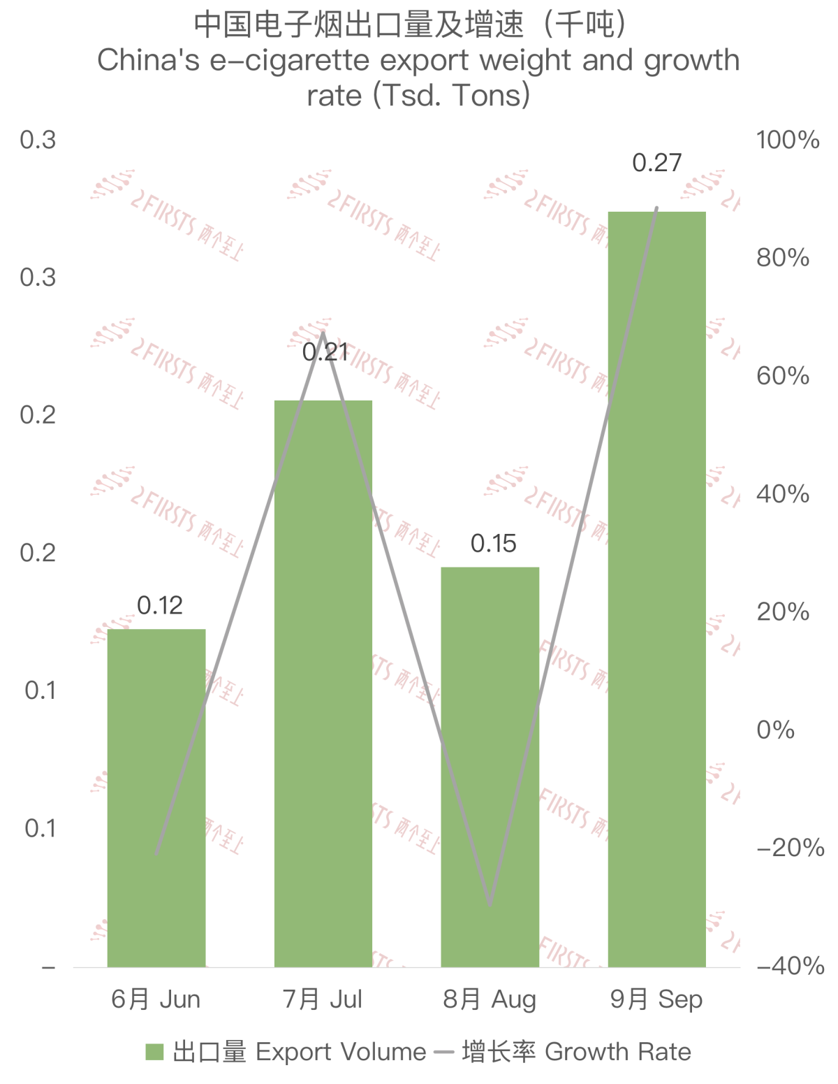 9月中国出口克罗地亚电子烟约2153万美元 环比增长约70%