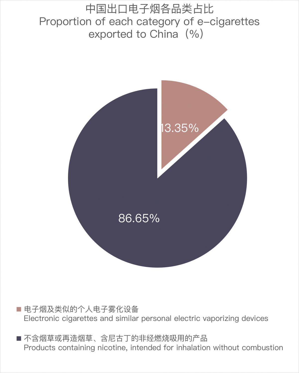 China's E-cigarette Export to Malaysia Drops in September 2023