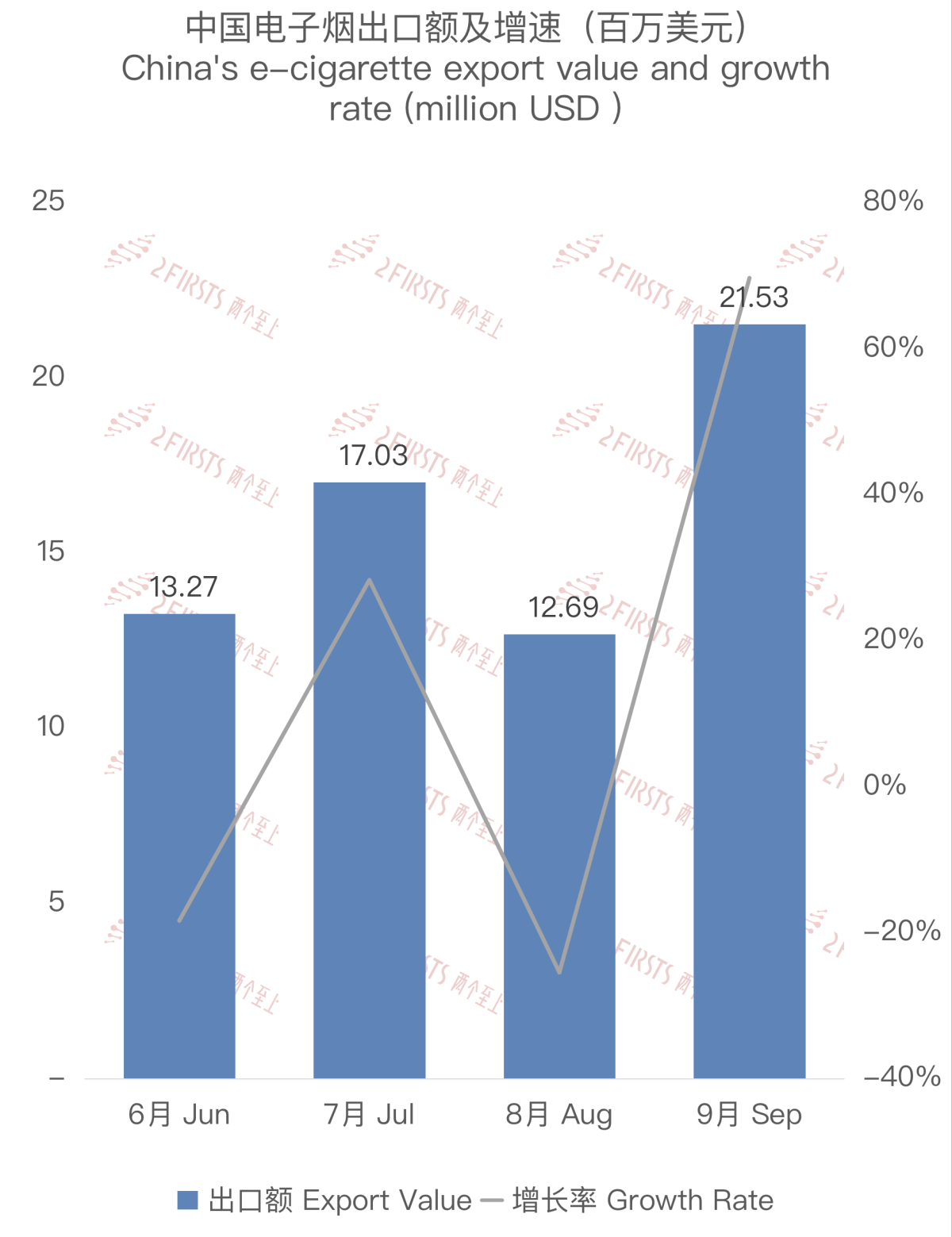 9月中国出口克罗地亚电子烟约2153万美元 环比增长约70%