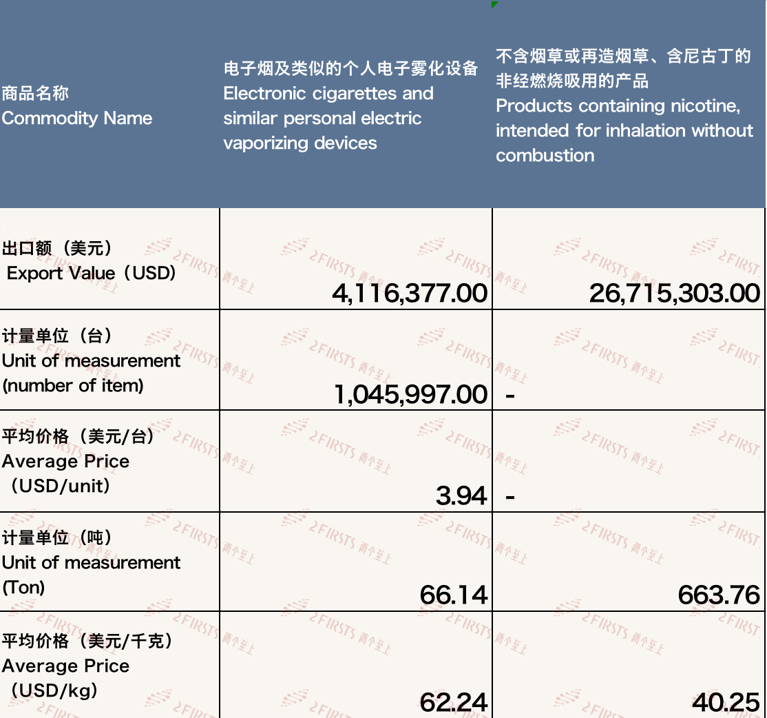 China's E-cigarette Export to Malaysia Drops in September 2023