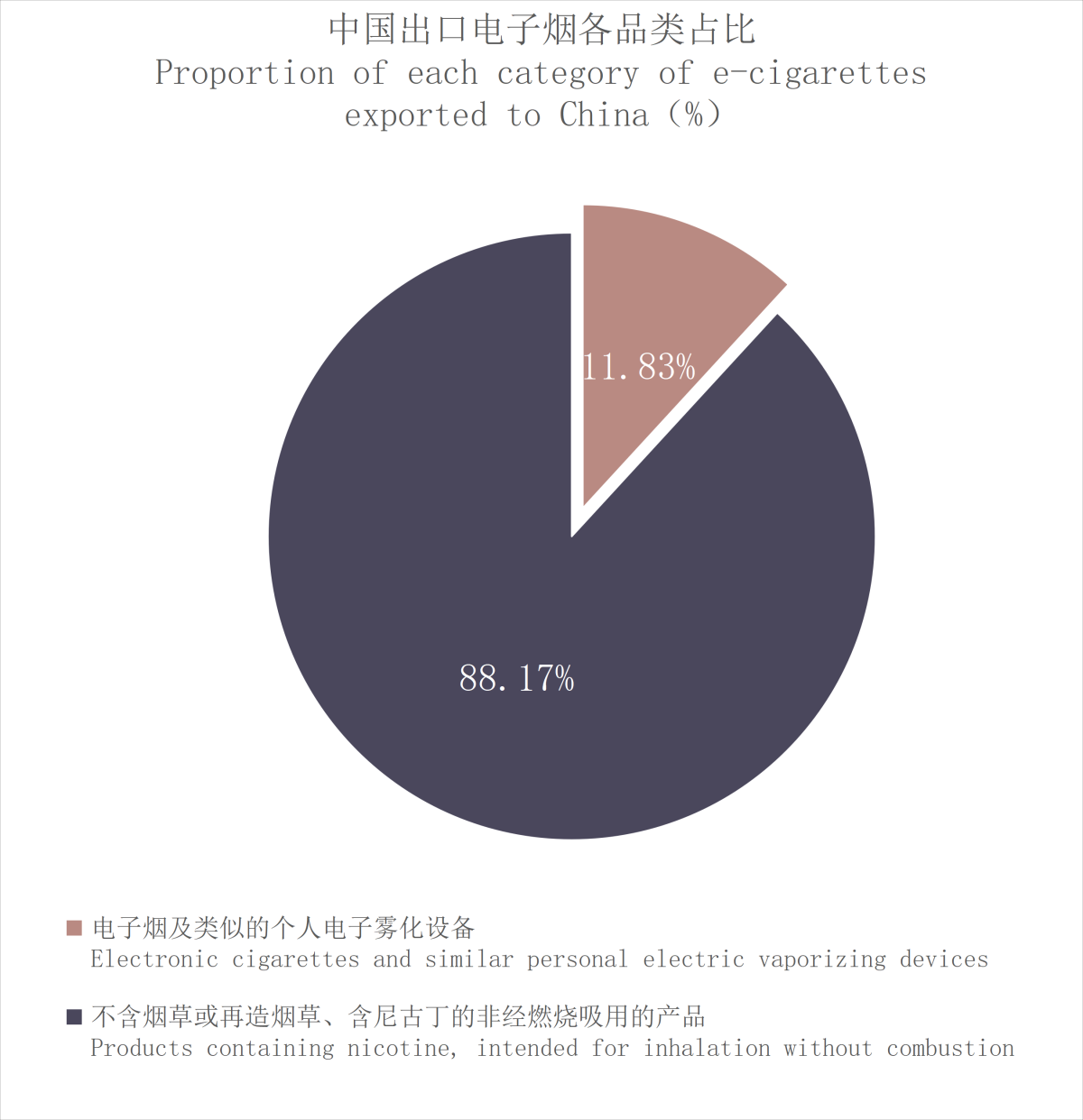 9月中国出口菲律宾电子烟约1786万美元 环比下降0.13%