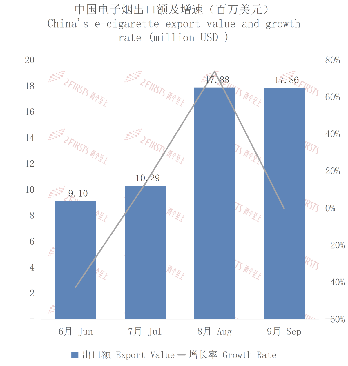 9月中国出口菲律宾电子烟约1786万美元 环比下降0.13%