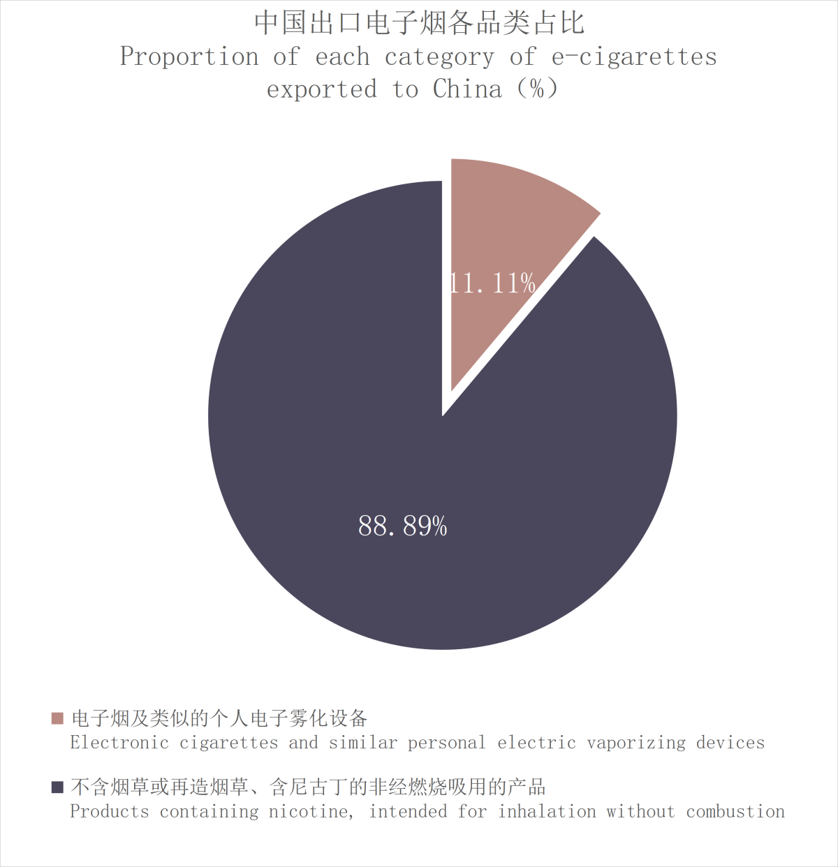 9月中国出口波兰电子烟约1706万美元 环比增长45.15%