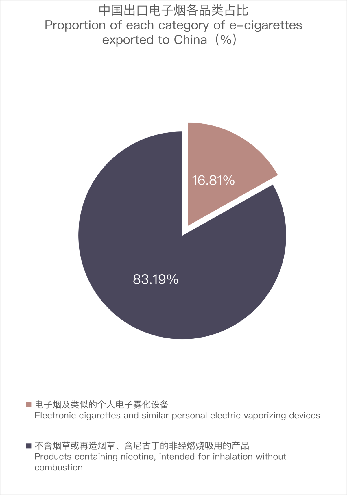 9月中国出口阿联酋电子烟约1498万美元 环比下降13.40%