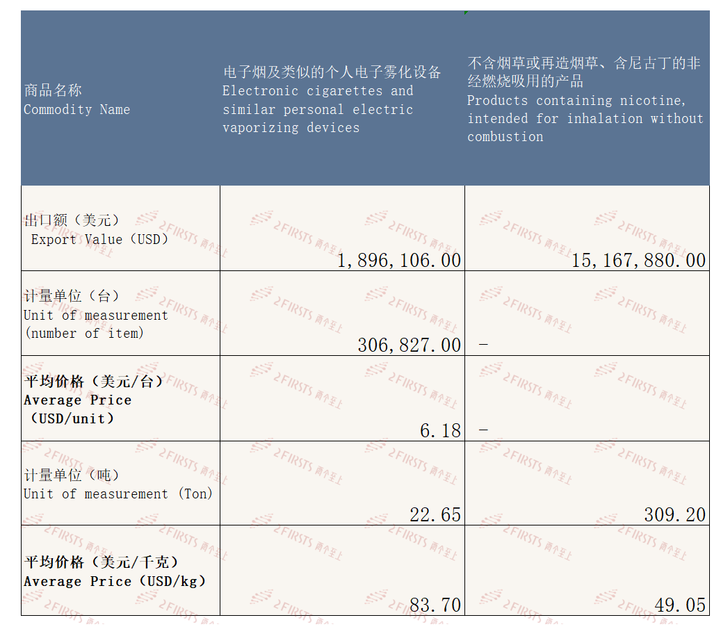 Exportación de cigarrillos electrónicos de China a Polonia en septiembre de 2023.