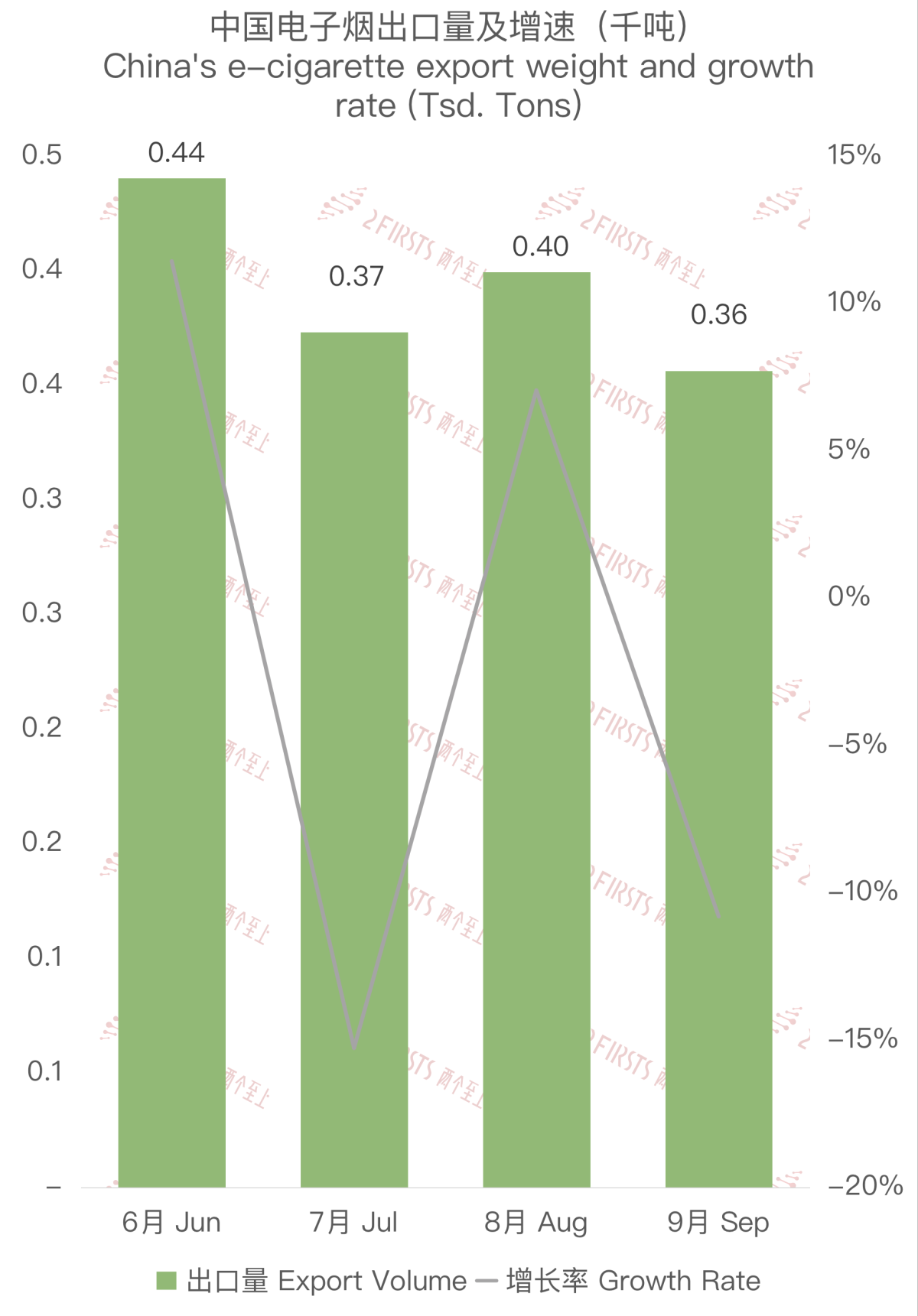 9月中国出口阿联酋电子烟约1498万美元 环比下降13.40%