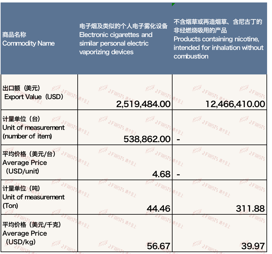 Exportaciones de cigarrillos electrónicos de China a EAU en septiembre de 2023.