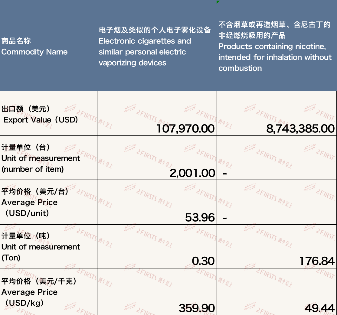 Las exportaciones de cigarrillos electrónicos de China a Hungría se disparan en septiembre de 2023.