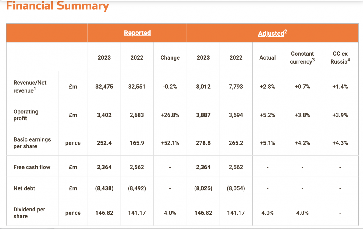 Imperial Brands Reports Strong Annual Performance in FY2023