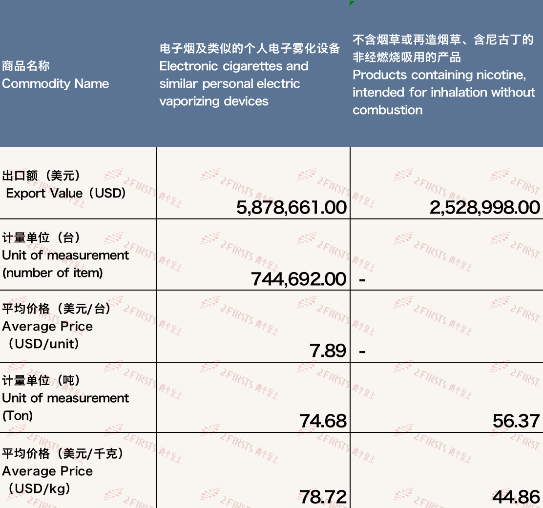 9月中国出口印度尼西亚电子烟约841万美元 环比增长13.18%