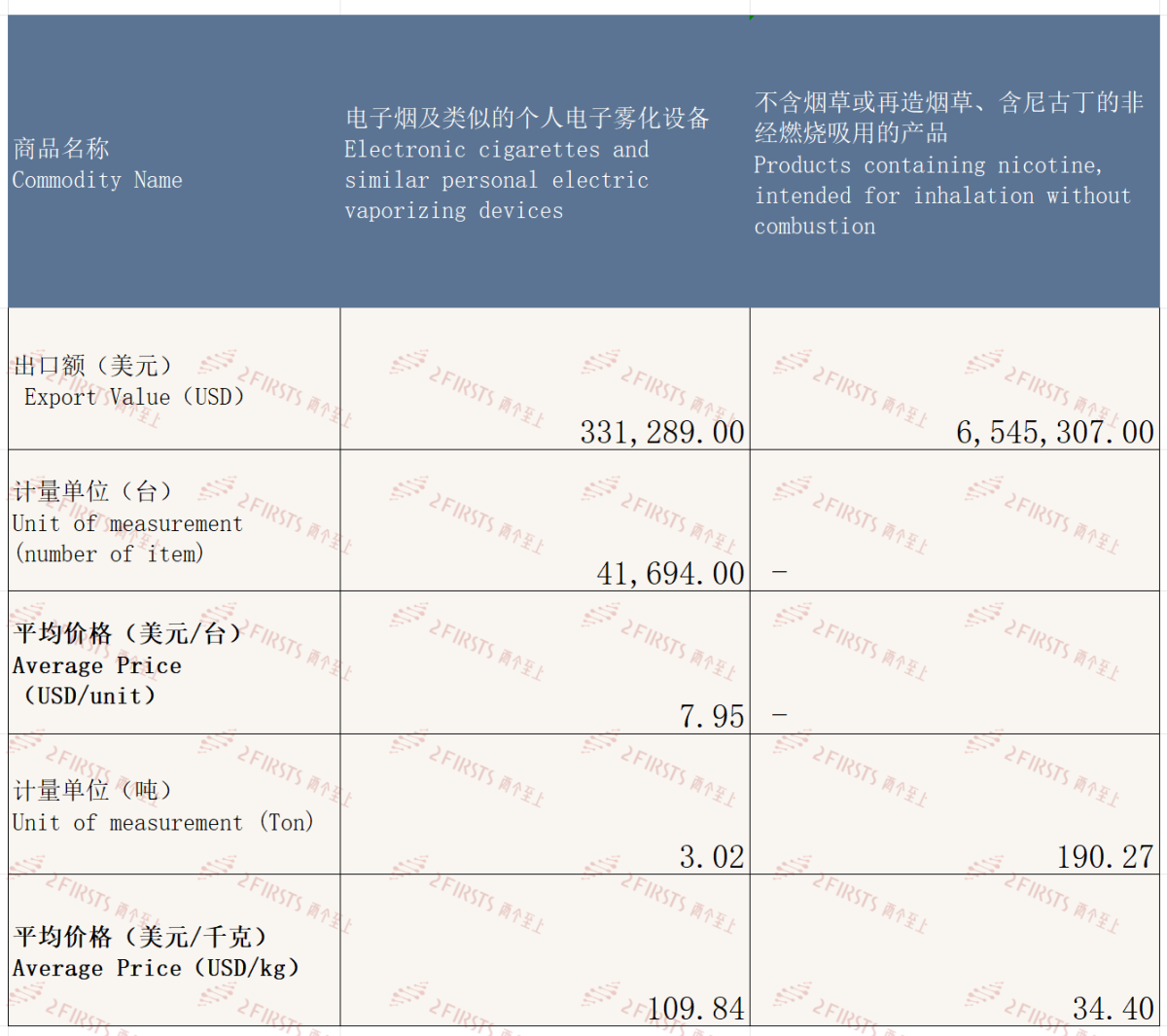 9月中国出口爱尔兰电子烟约688万美元 环比增长75.29%